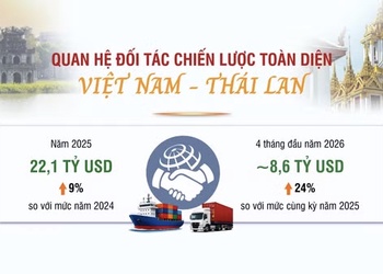 Quan hệ Đối tác chiến lược toàn diện Việt Nam-Thái Lan