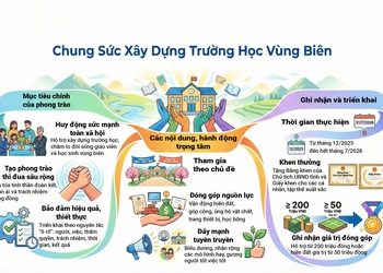 Phát động phong trào “Chung sức, đồng lòng xây dựng trường học cho các xã biên giới” gắn với phong trào thi đua trong toàn ngành Giáo dục tỉnh Sơn La