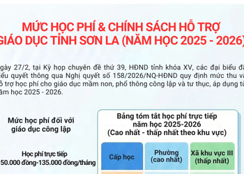 Mức học phí & chính sách hỗ trợ giáo dục tỉnh Sơn La