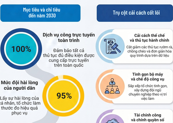 Kế hoạch cải cách hành chính tỉnh Sơn La giai đoạn 2026 - 2030