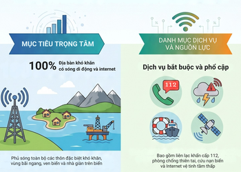 Chương trình thu hẹp khoảng cách số viễn thông công ích đến năm 2030