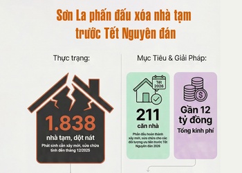 Sơn La phấn đấu xóa nhà tạm trước Tết Nguyên đán