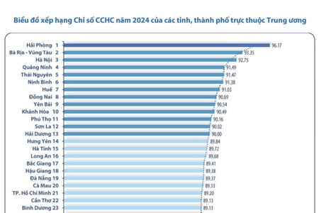 Sơn La đứng thứ 12 cả nước về Chỉ số cải cách hành chính