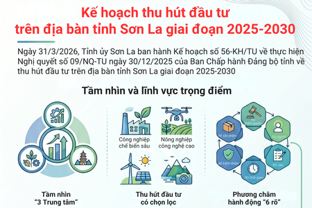 Kế hoạch thu hút đầu tư trên  địa bàn tỉnh Sơn La giai đoạn 2025-2030