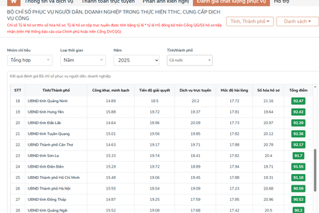 Sơn La xếp hạng thứ 23/34 tỉnh, thành phố về Bộ Chỉ số phục vụ người dân và doanh nghiệp năm 2025